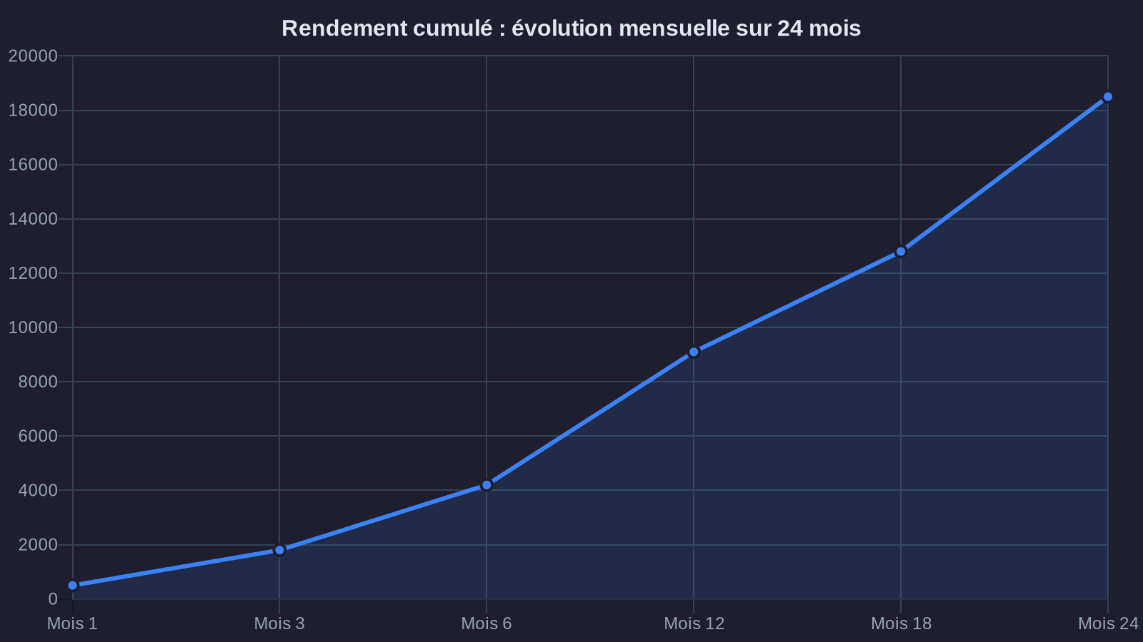 Rendement cumulé : évolution mensuelle sur 24 mois