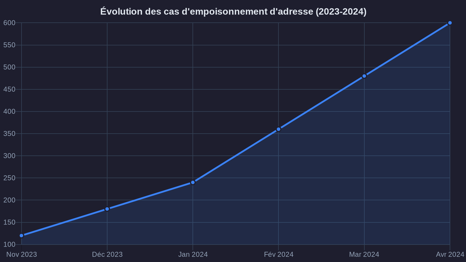 Evolution of address poisoning cases (2023-2024)