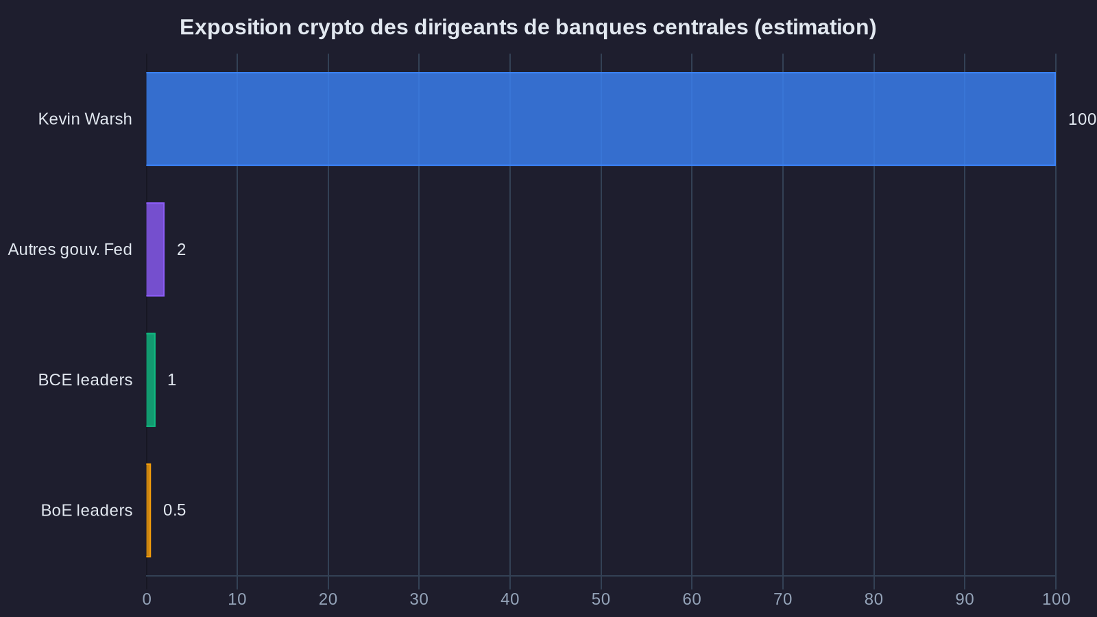 Exposition crypto des dirigeants de banques centrales (estimation)