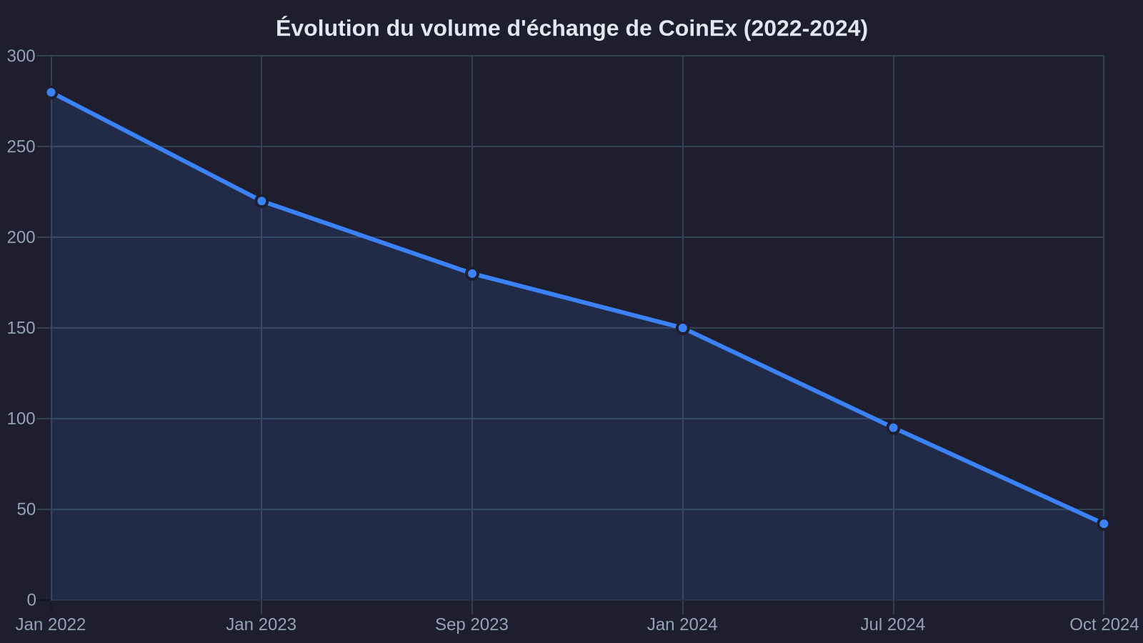 Évolution du volume d'échange de CoinEx (2022-2024)