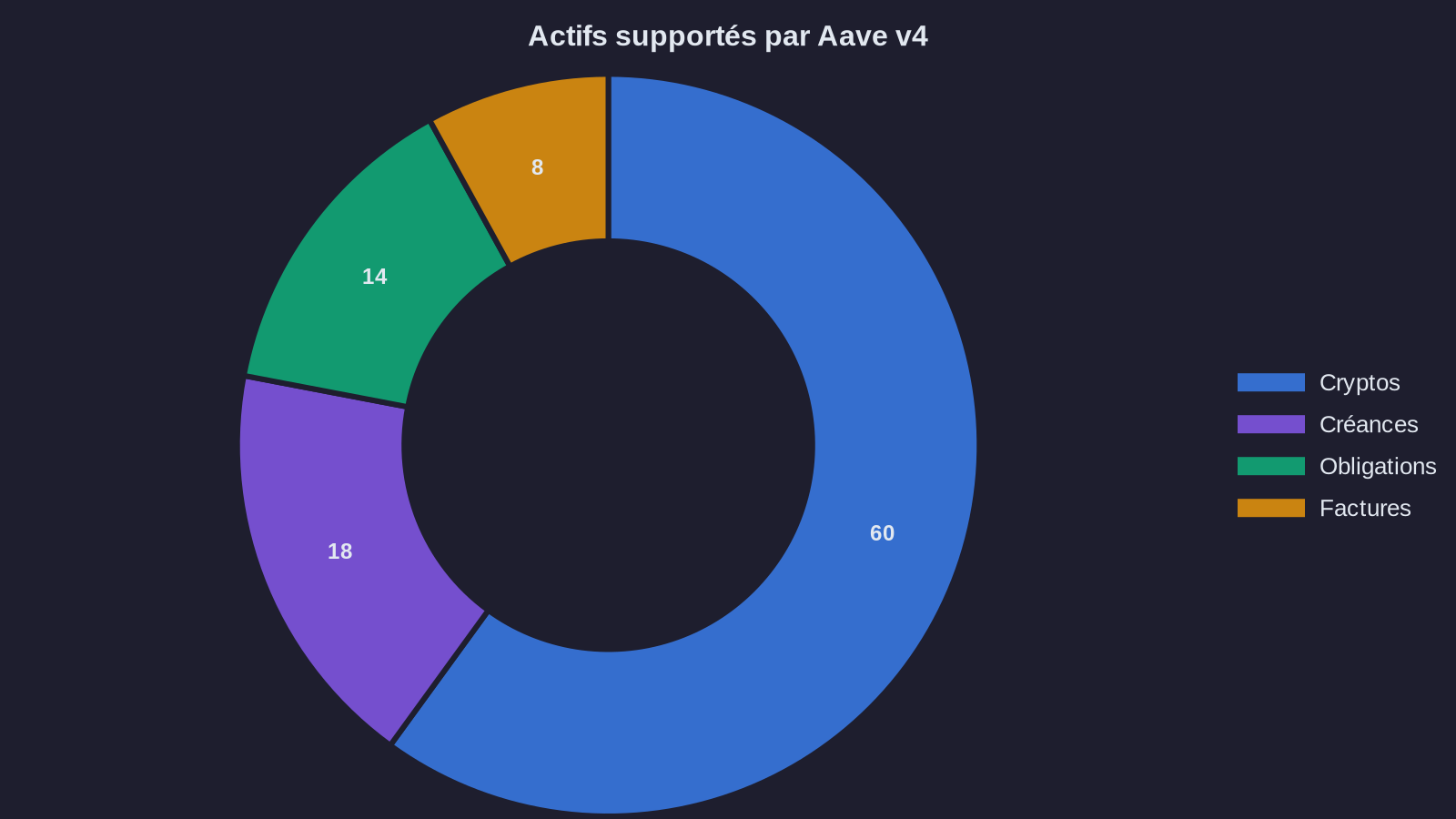 Actifs supportés par Aave v4