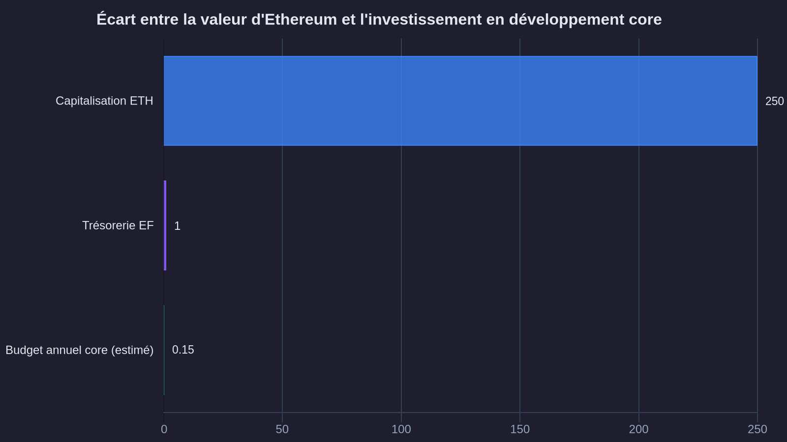 Gap between Ethereum's value and core development investment
