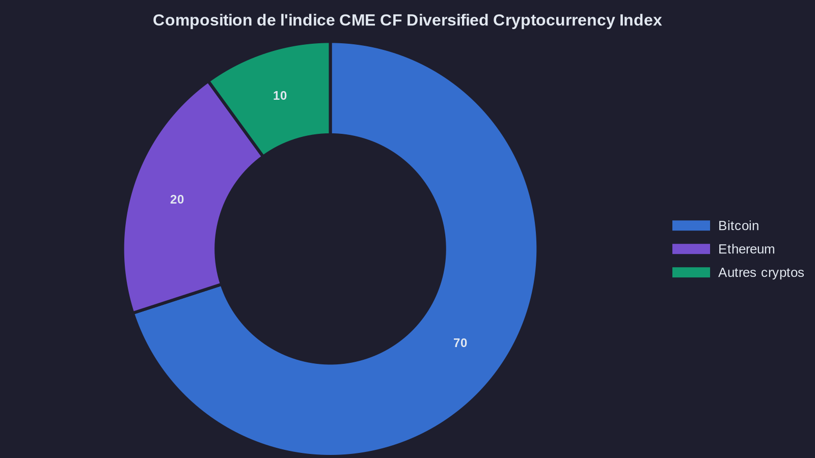 Composition de l'indice CME CF Diversified Cryptocurrency Index