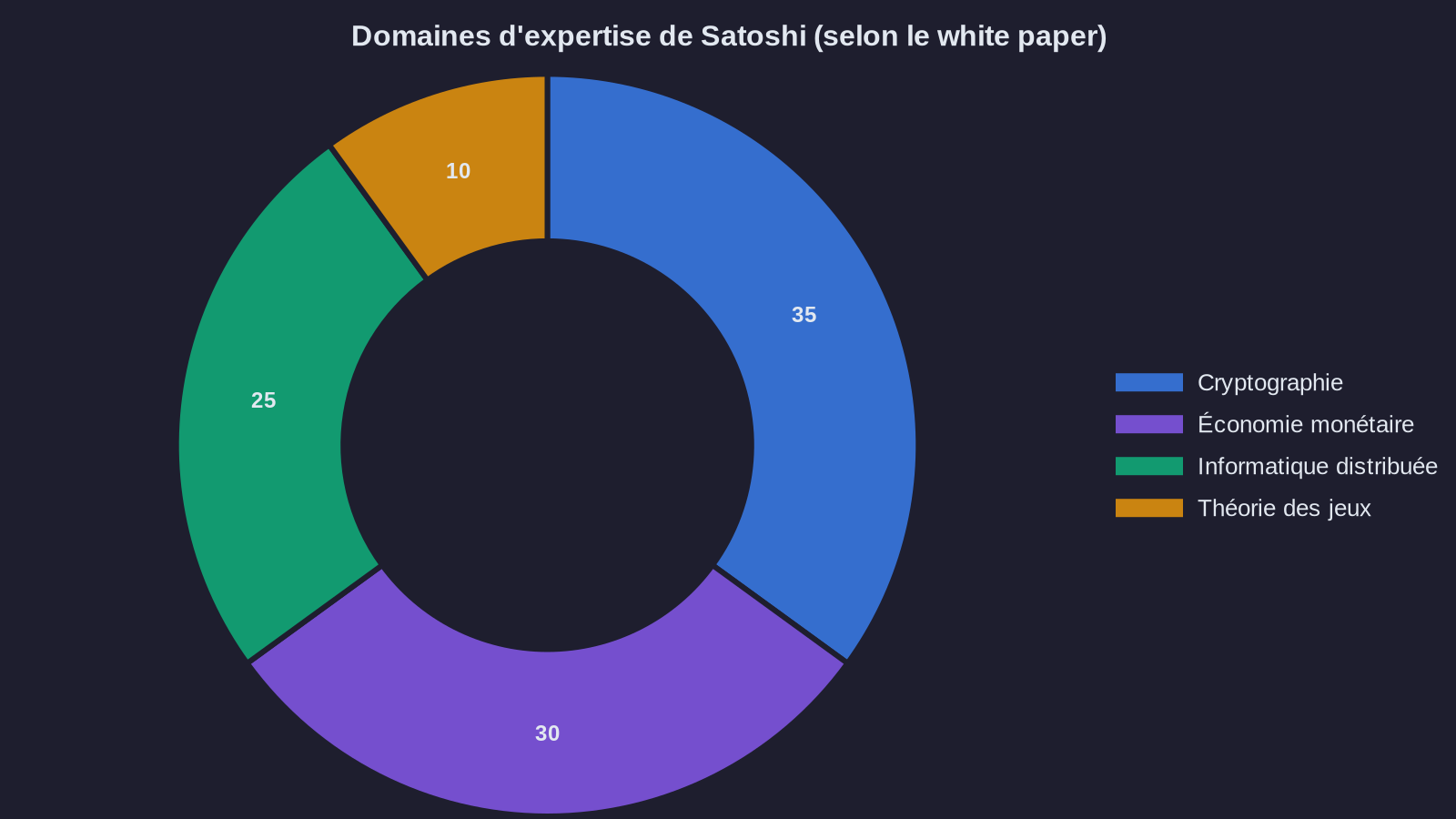 Domaines d'expertise de Satoshi (selon le white paper)