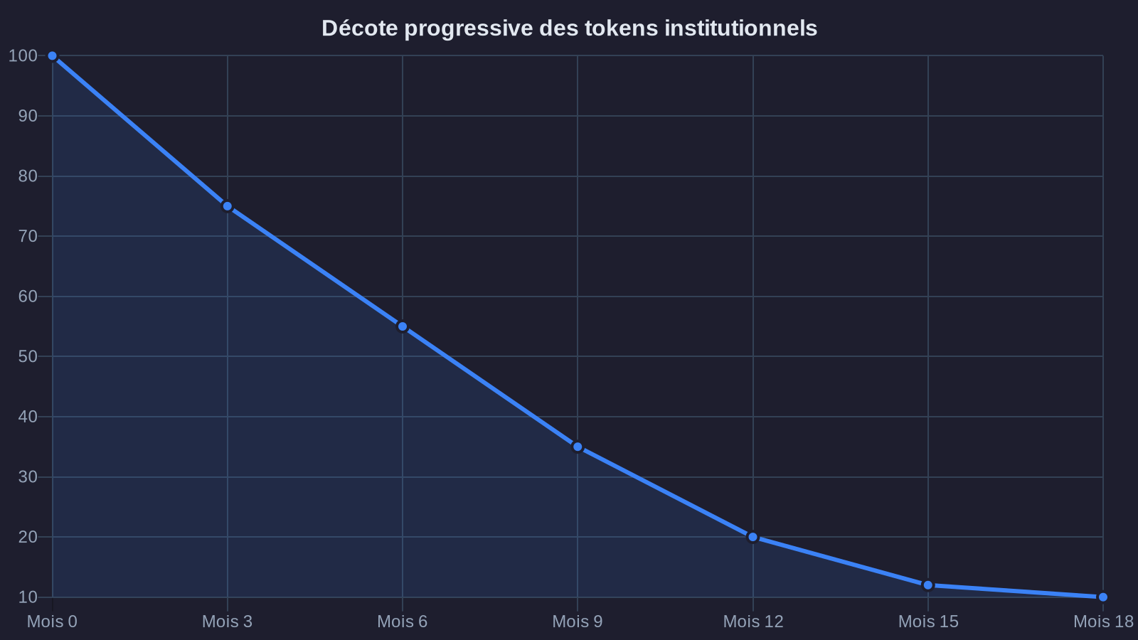Progressive discount of institutional tokens
