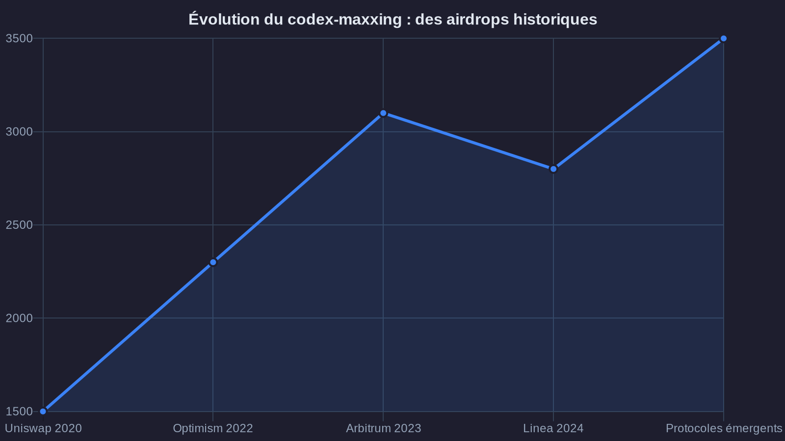 Evolution of codex-maxxing: historic airdrops