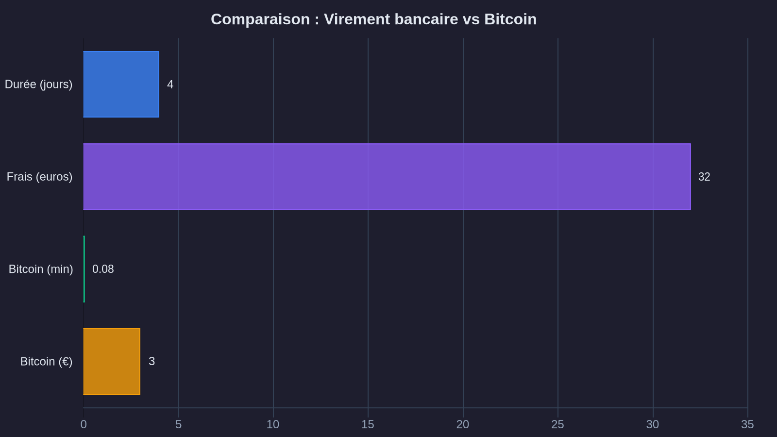 Comparison: Bank transfer vs Bitcoin