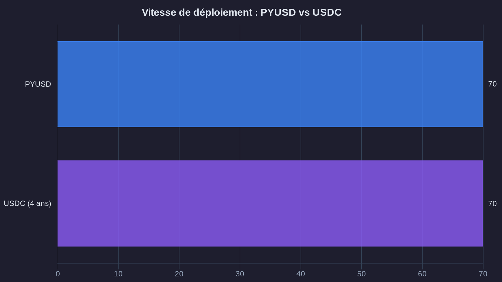 Vitesse de déploiement : PYUSD vs USDC