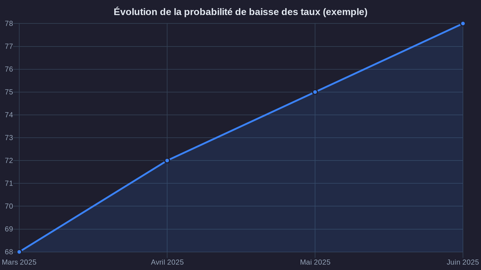 Evolution of the probability of a rate cut (example)
