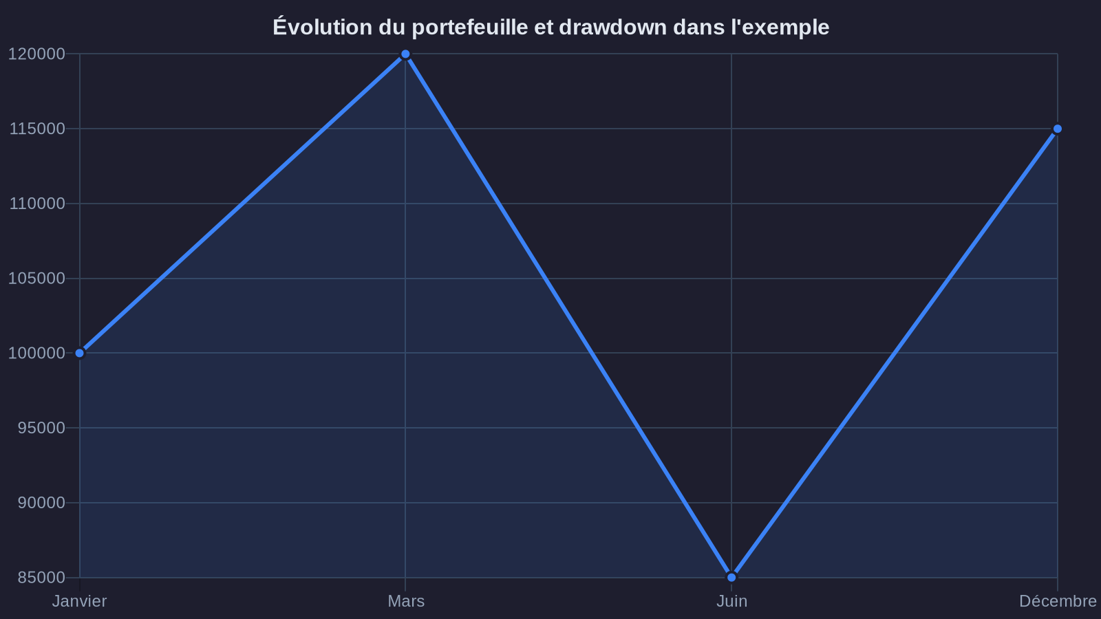 Portfolio performance and drawdown in the example
