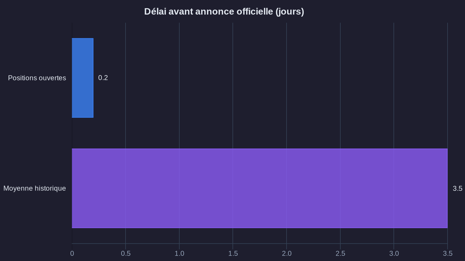 Délai avant annonce officielle (jours)