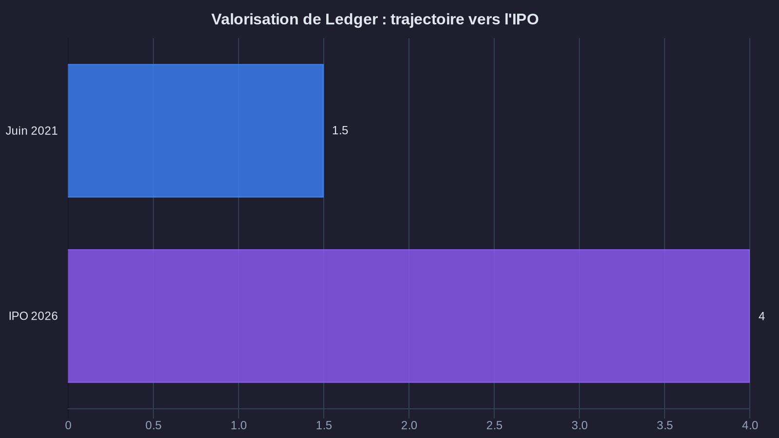 Ledger valuation: trajectory toward IPO