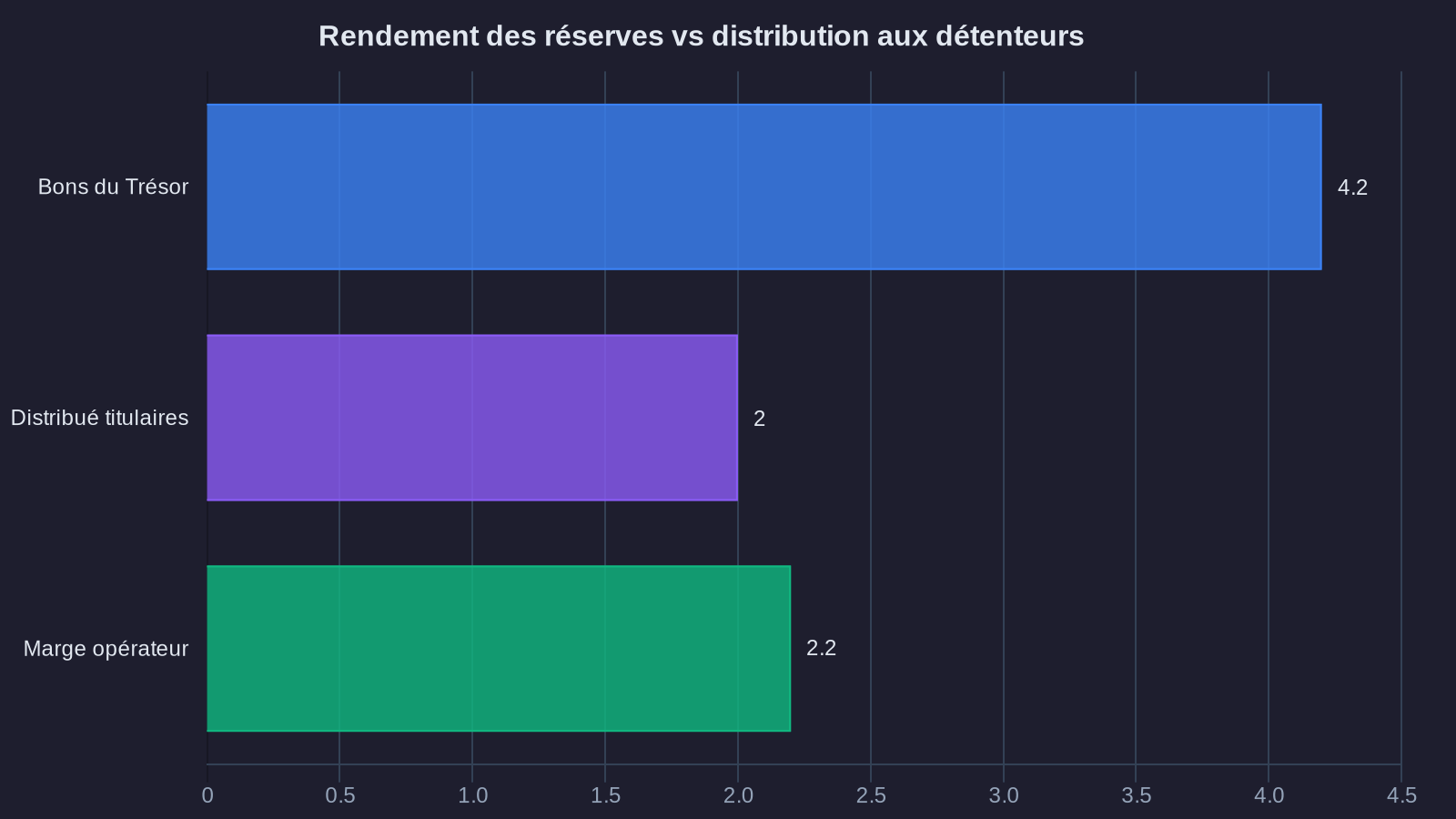 Rendement des réserves vs distribution aux détenteurs