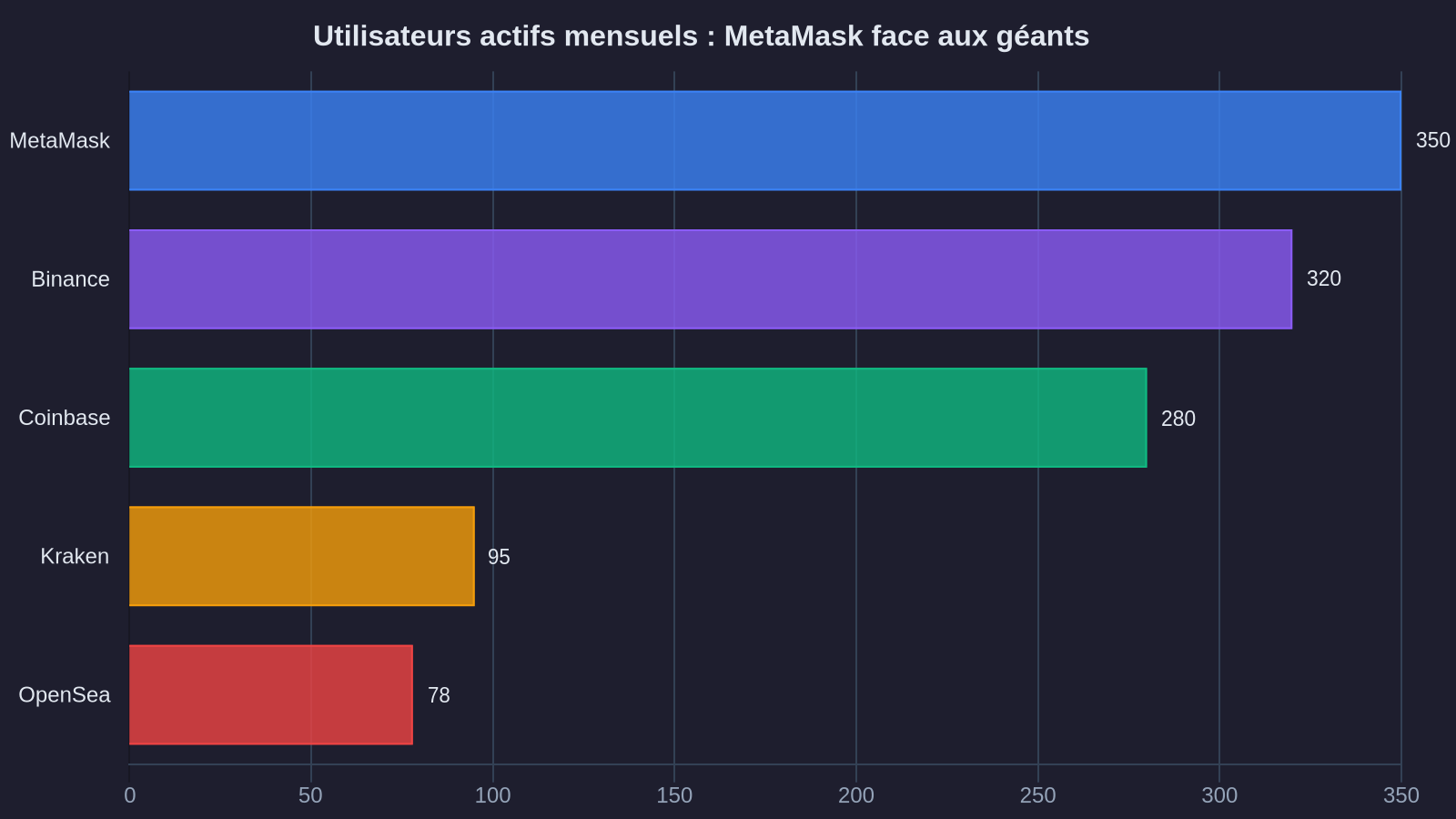 Utilisateurs actifs mensuels : MetaMask face aux géants
